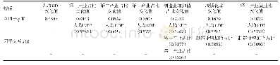 表4 自变量指标地理探测分析结果