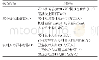 表1 质谱参数：湖南农村人力资本与农业现代化耦合协调发展