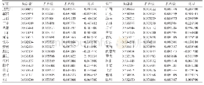 表4 UII回归结果：中国大陆上市公司研发投入空间格局及动力机制——以500强为例