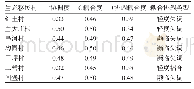 表1 生态移民村空间生产耦合协调度