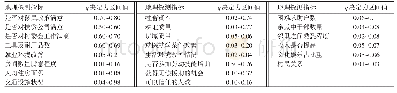 表2 生态移民村空间生产三元空间耦合影响因素q决定力区间值