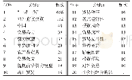 表2 出现次数最高的20个关键词