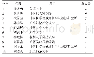 表3 发文量排名前10作者统计