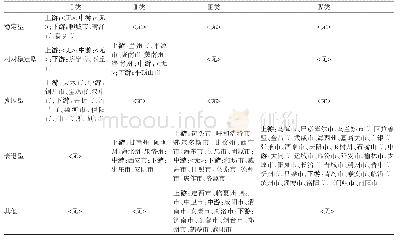 表6 各市（州、盟）第二产业空间结构性转移增长与空间竞争性转移增长演变类型表