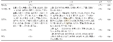 表7 各市（州、盟）第三产业空间结构性转移增长与空间竞争性转移增长演变类型表