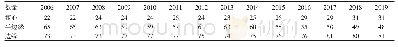 表6 历年全球班轮航运网络核心—半边缘—边缘的节点数量