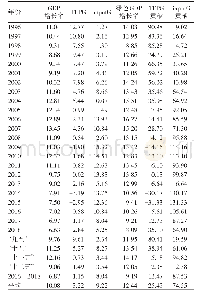 表1 1995—2018年中国绿色GDP增长率、TFPG和综合生产要素增长率（%）