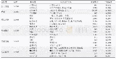 表2 武汉保障性人才住区周边资源配备度评价体系及权重