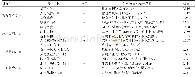 表1 乡村多功能评价指标体系