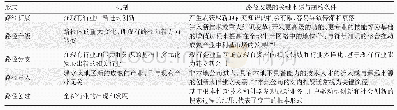 《表2 区域路径发展的几种形式和机制》