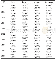 表2 各经济变量的Moran's I检验