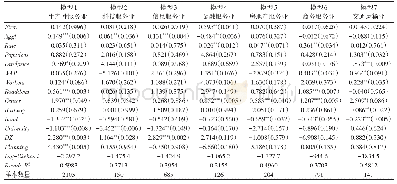 《表3 兰州市生产性服务业企业区位选择的条件Logit模型估计结果》
