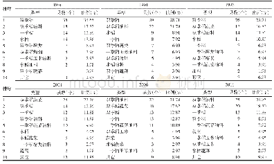 表1 1986—2016年湖南省农作物种植结构类型的数量和比例