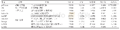 《表2 主要变量的描述性统计》