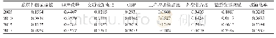 表2 中国边境地区旅游综合发展影响因素q值估计结果