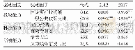 表4 2012和2017年文旅系统耦合度驱动因子探测值