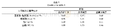 《表1 不同处理日粮配方及营养成分(风干基础)》