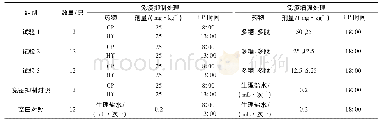 表1 动物分组与处理：松乳菇多糖多肽免疫增强注射剂对小鼠免疫调节的影响