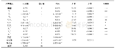 表4 二次多项式回归模型方差分析结果