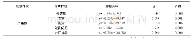 表5 黄麻羽雪峰乌骨鸡母鸡体质量、体尺和开产日龄与产蛋数的回归方程