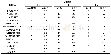 表5 血常规及生化检测指标分析