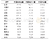 《表1 京津冀城市群各城市交通流强度 (迁徒热度)》