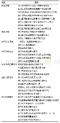 表2 量表测量题项：交易型虚拟社区用户持续信任影响机制研究——网络口碑特性和虚拟社区感知的作用