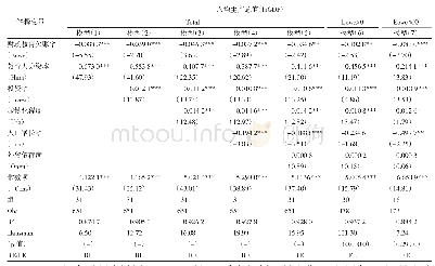 表2 财政教育欠账与教育人力资本的地区经济增长效应估计：基础回归