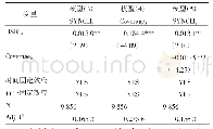 《表5 更换高铁变量的稳健性检验结果》