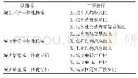 《表1 城乡商贸流通一体化指标体系》