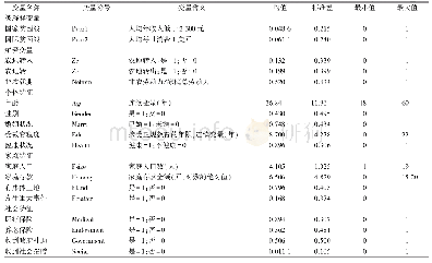 《表1 变量设置与描述性统计》