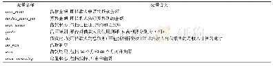 表1 变量名称及含义：大数据赋能下网络借贷的价值共创模式研究——来自Lending Club的证据