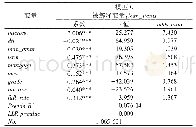 表5 模型C拟合结果：大数据赋能下网络借贷的价值共创模式研究——来自Lending Club的证据