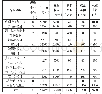 表2 2018年郯城县规模以上农产品加工业发展情况统计表