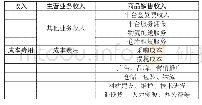 表1 生鲜电商企业收入、成本费用构成