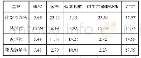 《表2.回收工艺成本（元/KWp)》