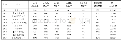 表4 排序分析（部分）：高校就业质量管理——基于就业质量报告量化指标的研究