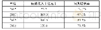 表2 2015—2018年互联网非车险年度保费收入情况