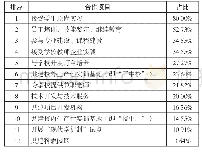 《表2 被访企业认为企业可开展校企合作的领域》