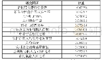 表2 各研究因子权重：基于“两不愁三保障”目标下贫困地区脱贫标准及检验研究