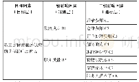 表3 第三方物流服务供应商选择影响因素层次结构