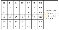 表6 B2-C判断矩阵及其处理