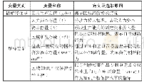 表1：浅析知识产权保护对区域经济增长影响