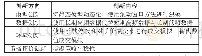 表1 创新方向总结表：基于动态协整模型的锌期货跨期统计套利研究