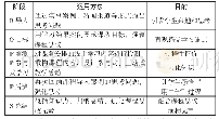 表1 融合课程思政BOPPPS教学模式的运用方法与目的