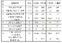 表2 本单位各领域产品典型物资使用数量