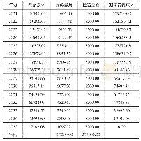 表1 实际利率分摊表：政府财务会计中PPP项目资产确认与计量相关问题的研究