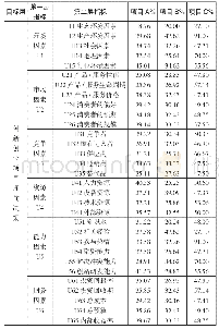 表1 创业项目择优决策指标体系及A、B和C三个待选项目规范化指标值