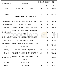 表1 光伏发电企业固定资产核算明细