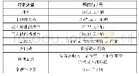 表3 财务和成本变量：油田新井完井后改善导流能力的经济性评价